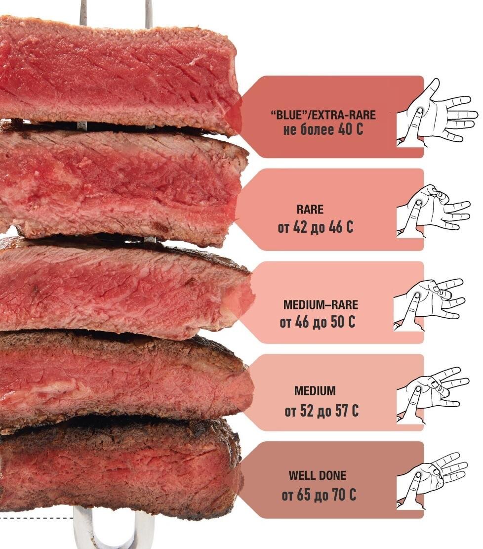 Как определить готовность стейка с помощью простого теста