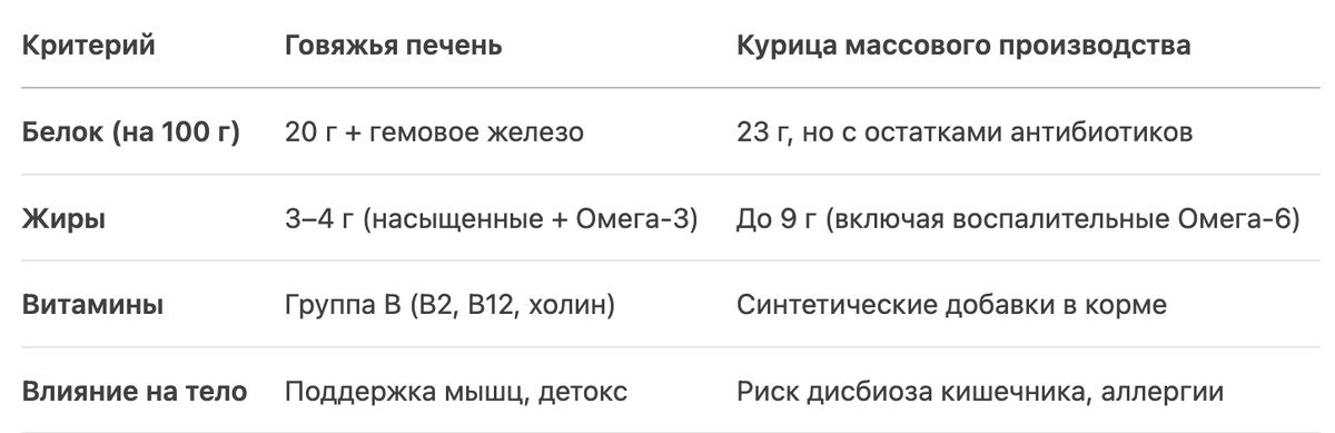 Как говяжья печень способствует долголетию: советы от 89-летнего диетолога